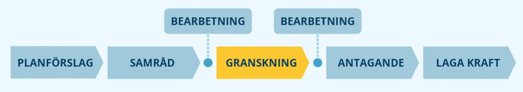 Processpil detaljplanering